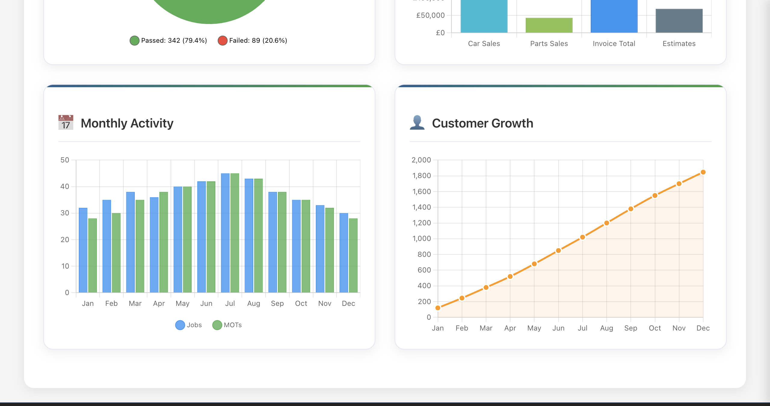 My Garage CRM dashboard — KPI reporting