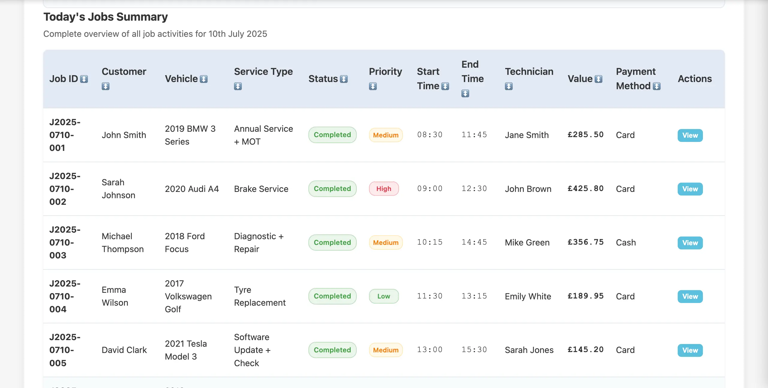 End-of-day summary report showing takings, jobs completed and outstanding work